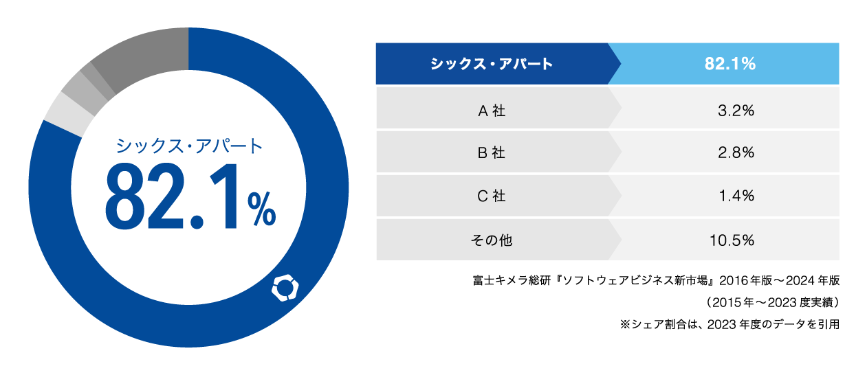 82.1%